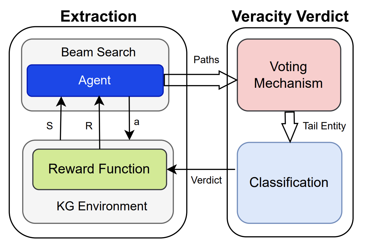 Reinforcement Learning-based Knowledge Graph Reasoning for Explainable Fact-checking